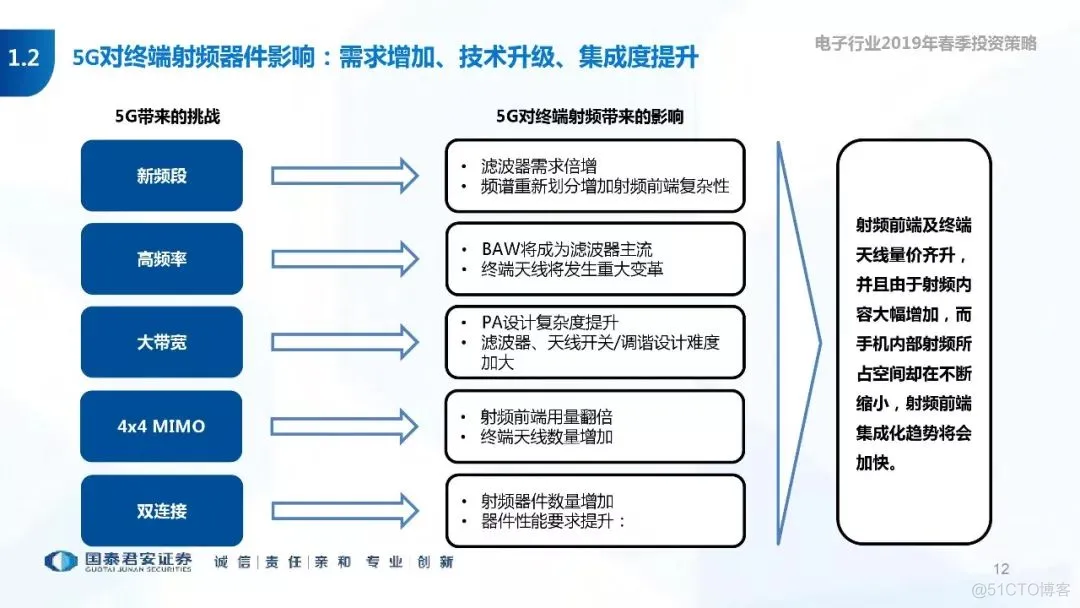 5G+AI深度研究(205页PPT)_5G_12
